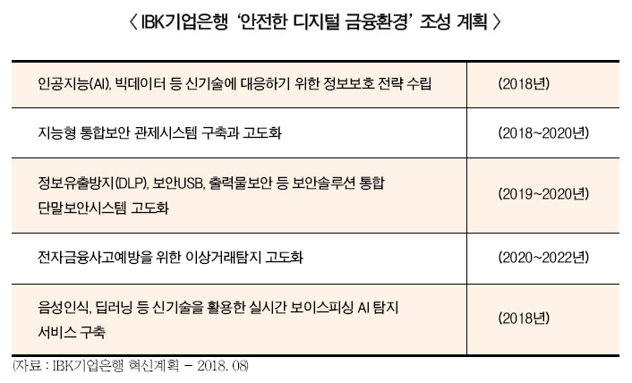 기업은행, 지능형 통합보안 관제 첫발