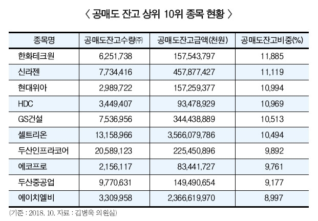 외국계 증권사 매도 의견 내고 공매도 앞장