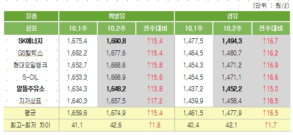 10월 2주 상표별 휘발유 경유 가격. 출처 : 오피넷.
