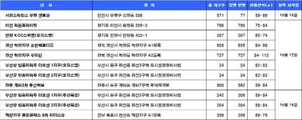 10월 3주 청약 일정. 자료=닥터아파트.