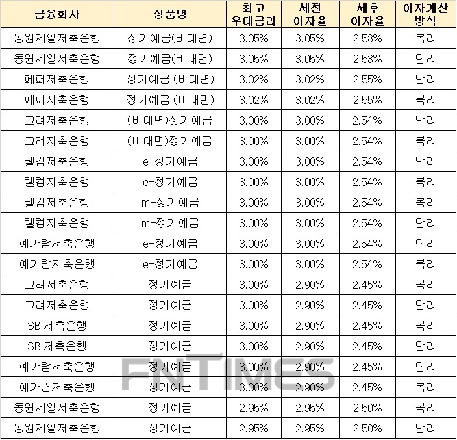 △ 자료 : 금융감독원 금융상품통합비교공시 ‘금융상품한눈에’(24개월, 1000만원 기준)