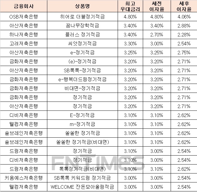 △ 자료 : 금융감독원 금융상품통합비교공시 ‘금융상품한눈에’ 저축은행 적금 24개월 월 10만원 납입시 납입 시.