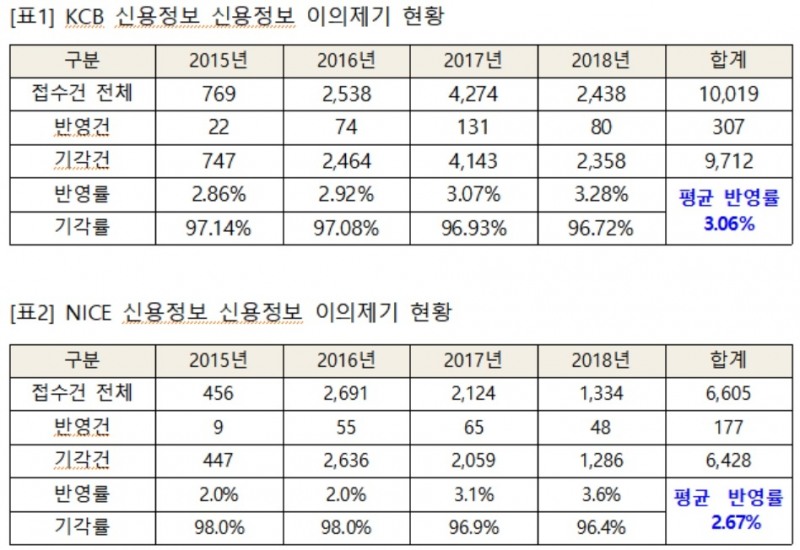 △ 자료 : 제윤경 의원실, NICE평가정보, KCB