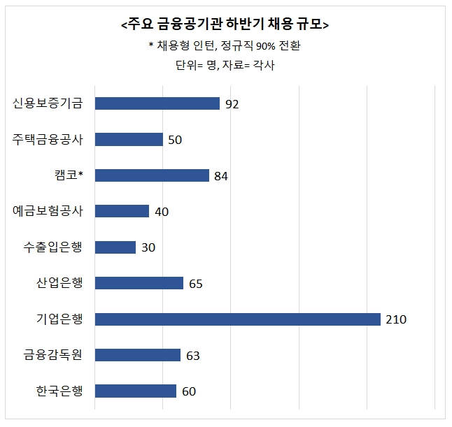 금융공기업 A매치 임박…10월 20일 필기시험