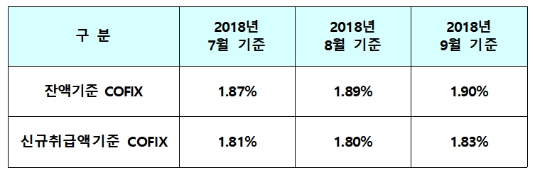 코픽스 / 자료= 은행연합회