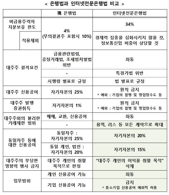 은행법과 인터넷전문은행법 비교 / 자료= 금융위원회