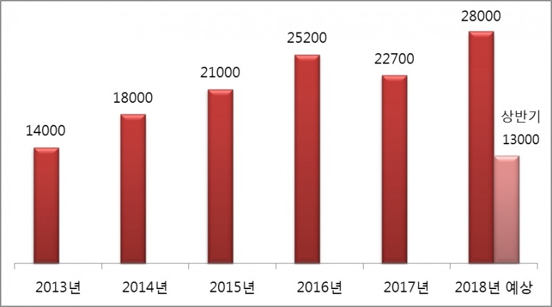 농심 중국법인 매출 (단위: 만 달러). /자료제공=농심