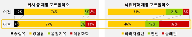 RUC·ODC 공정 가동 후 S-OIL의 사업포트폴리오 전망. 출처 : S-OIL.