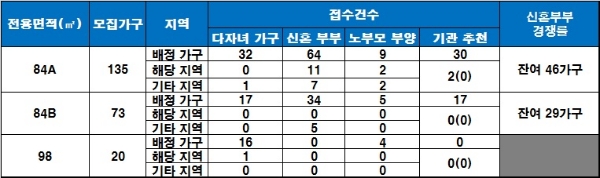 경산 하양지구 호반베르디움 특별공급 결과. 자료=금융결제원 아파트투유.