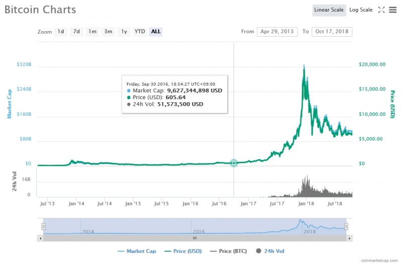 출처=코인마켓캡, 10월17일 비트코인 가격 추이