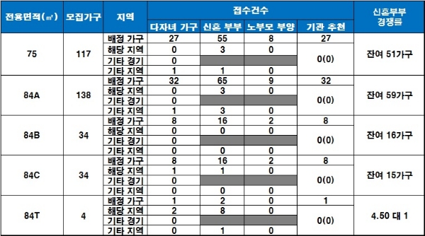 이천 라온프라이빗 특별공급 결과. 자료=금융결제원 아파트투유.