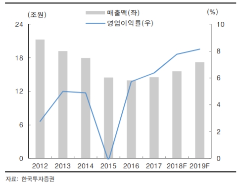 두산중공업 실적 전망치. 출처 : 한국투자증권.