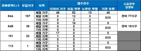 경산 하양지구 우미린 특별공급 결과. 자료=금융결제원 아파트투유.