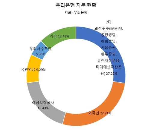 우리은행 지주사 회장 선임 절차에 촉각…26일 이사회