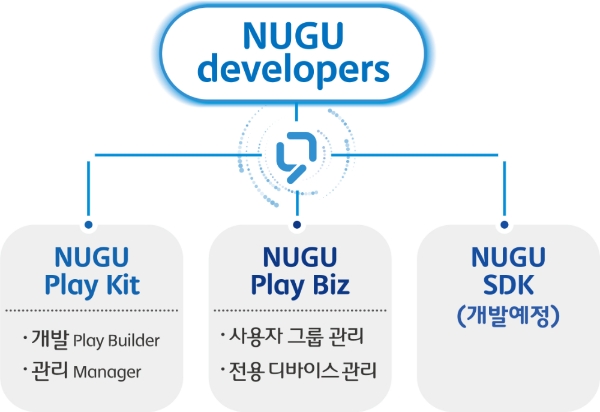 △누구 디벨로퍼스 구성 / 그래픽=SK텔레콤
