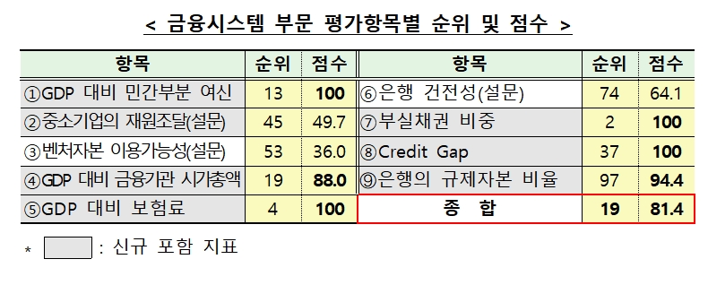 2018년 WEF 국가경쟁력 금융부문 평가결과 / 자료제공= 금융위원회