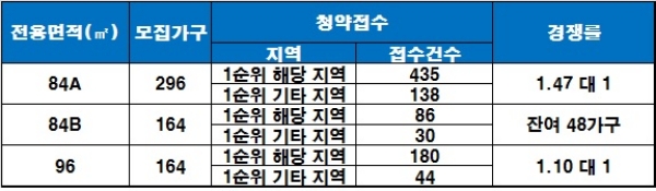 경산 하양지구 호반베르디움 17일 청약 결과. 자료=금융결제원 아파트투유.