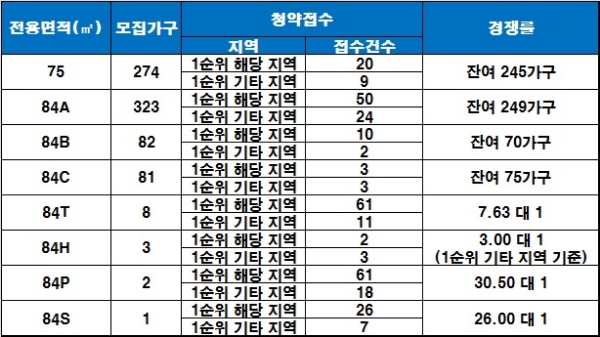 이천 라온프라이빗 17일 청약 결과. 자료=금융결제원 아파트투유.