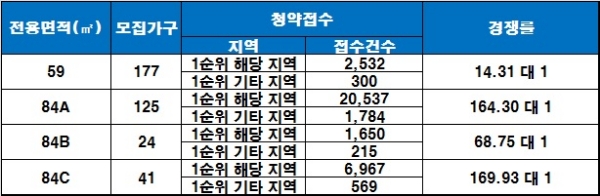 광주 계림 3차 두산위브 17일 청약 결과. 자료=금융결제원 아파트투유.