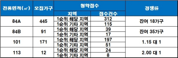 경산 하양지구 우미린 17일 청약 결과. 자료=금융결제원 아파트투유.