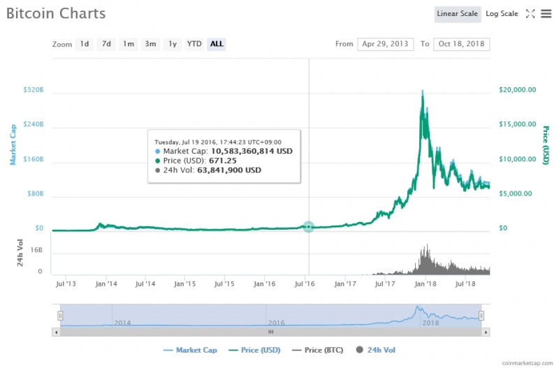 출처=코인마켓캡, 10월18일 비트코인 가격 추이
