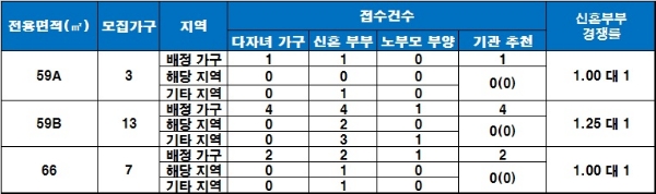 서희스타힐스 부평센트럴 17일 특별공급 결과. 자료=금융결제원 아파트투유.