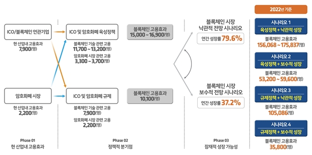 △블록체인 고용효과 최종 시나리오 / 사진=한국블록체인협회