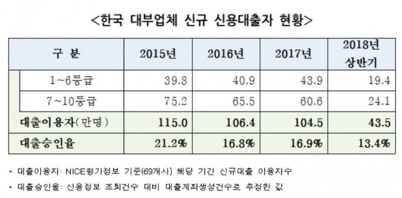 상반기 대부업 신규대출자 10만명 감소…대출절벽 가시화