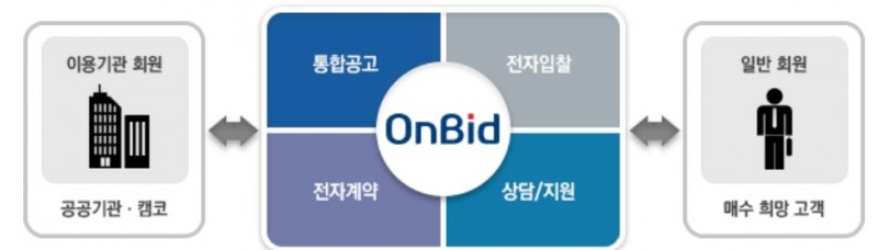 캠코, 2075억원 규모 압류재산 공매