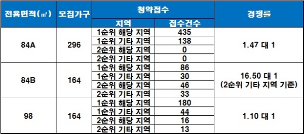 경산 하양지구 호반베르디움 1~2순위 청약 결과. 자료=금융결제원 아파트투유.