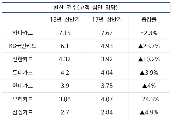 KB국민카드, 올 상반기 고객 민원 증가 1위 불명예