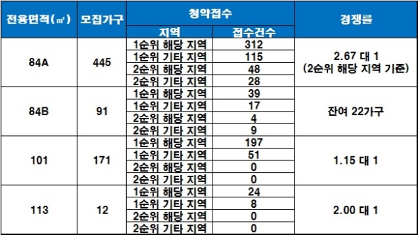 경산 하양지구 우미린 1~2순위 청약 결과. 자료=금융결제원 아파트투유.