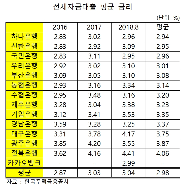 전세자금대출 평균 금리 / 자료= 김병욱 의원실(한국주택금융공사 제출)
