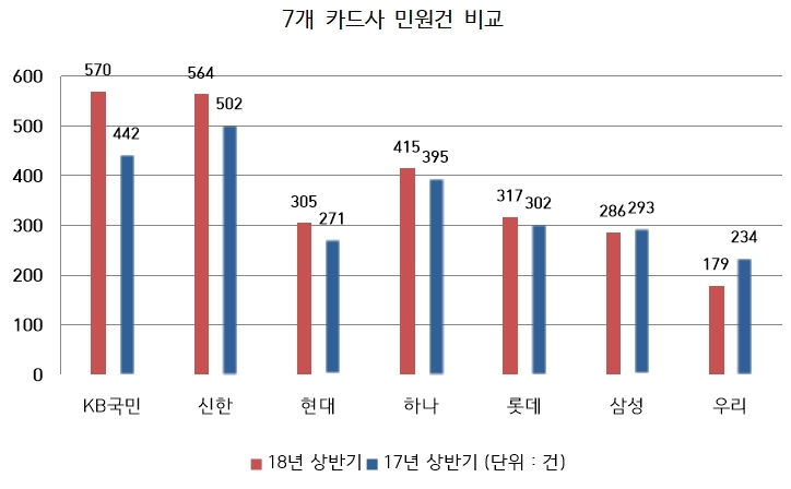 KB국민카드, 올 상반기 고객 민원 증가 1위 불명예