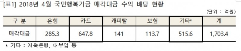 자료: 한국자산관리공사, 제윤경 의원실