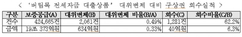 [2018 국감] 김정훈 의원 "주금공 보증, 전세자금 대출 대위변제 회수율 6.3% 불과"