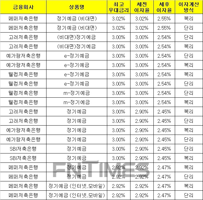 △ 자료 : 금융감독원 금융상품통합비교공시 ‘금융상품한눈에’(24개월, 1000만원 기준)