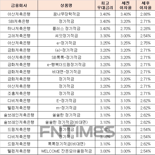 △ 자료 : 금융감독원 금융상품통합비교공시 ‘금융상품한눈에’ 저축은행 적금 24개월 월 10만원 납입시 납입 시.