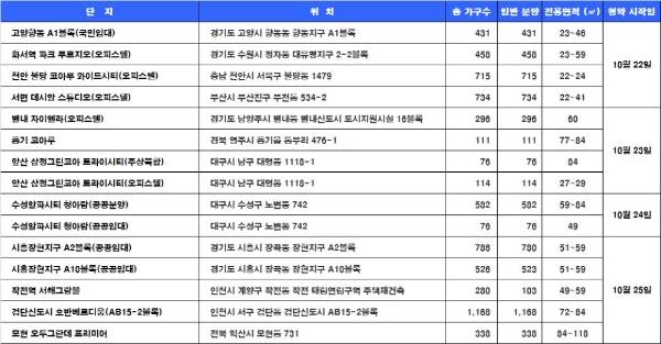 10월 4주 청약 일정. 자료=닥터아파트.