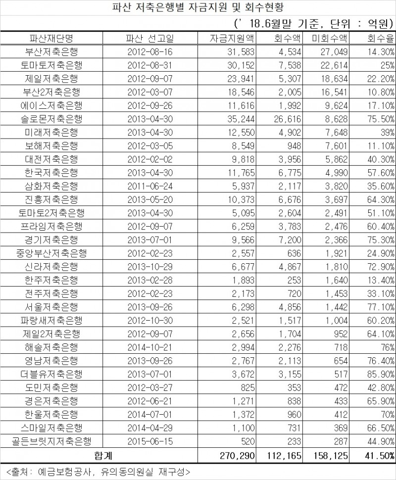 [2018 국감] 유의동 의원 "예보 파산 저축은행 공적자금 회수율 41.5%"