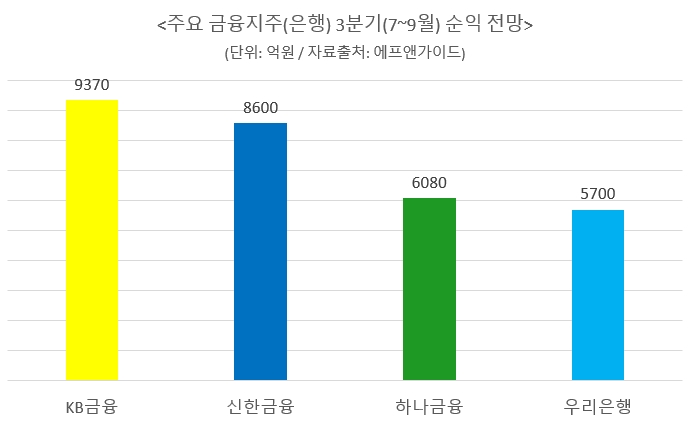 금융지주 3분기 실적위크…KB '수성' vs 신한 '탈환'