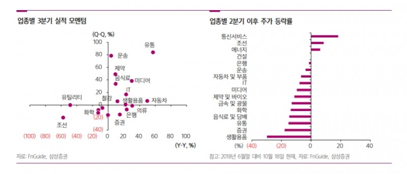 실적시즌 약세장 투자전략은…"삼성전자·SK하이닉스·롯데쇼핑 등 주목"