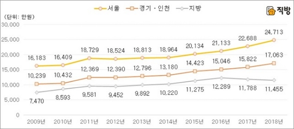 오피스텔 실거래 평균 매매가격. 자료=(주)직방.