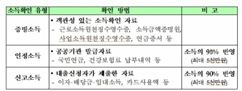 여전사, 저축은행 DSR 증빙소득 확인