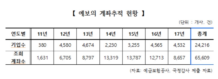 [2018 국감] 지상욱 의원 "예보 계좌추적권 남용…6만5000건 통보없이 조회"