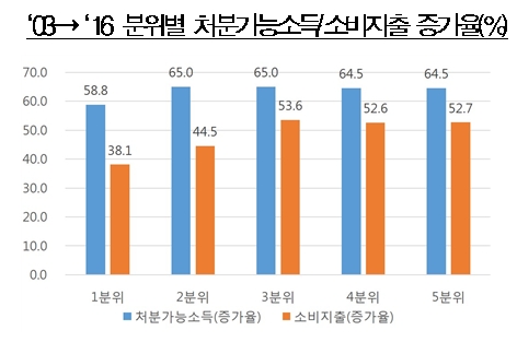 출처=한경연, 자료=통계청.