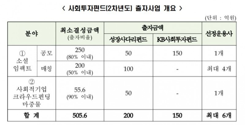 자료=한국성장금융