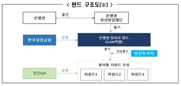 ▲'은행권일자리펀드' 구조도./자료=한국성장금융