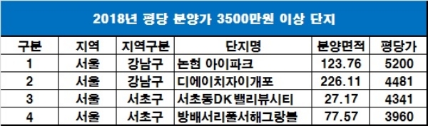 단위 : ㎡, 만원, 자료=부동산114 랩스.