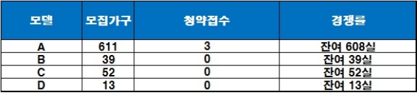 천안 불당 코아루 와이드시티 오피스텔 22일 청약 결과. 자료=금융결제원 아파트투유.